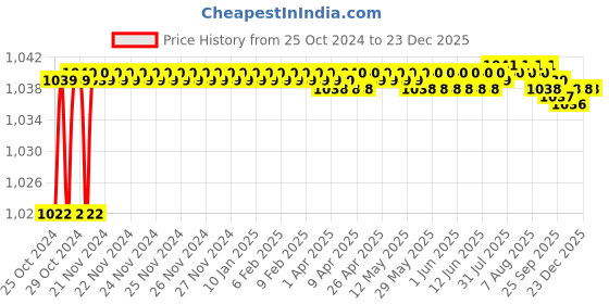 moglix.com Atom PHS01 10 inch Silver Satin Finish Stainless Steel Pull Handle (Pack of 2) atom Price History Graph from 25 Oct 2024 to 22 Dec 2025
