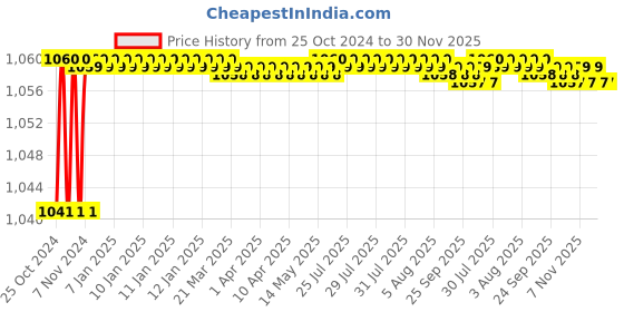 moglix.com Atom PHS09 12 inch Silver Satin Finish Stainless Steel Pull Handle (Pack of 2) atom Price History Graph from 25 Oct 2024 to 30 Nov 2025