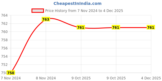 moglix.com Atom Skoda Stainless Steel Stain Finish Universal Baby Latch Set atom Price History Graph from 7 Nov 2024 to 4 Dec 2025