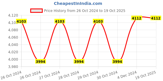 moglix.com Atom Smart Wireless Knee Massager with Infrared Heated Vibration for Joint Pain Relief, HA201 atom Price History Graph from 26 Oct 2024 to 19 Oct 2025
