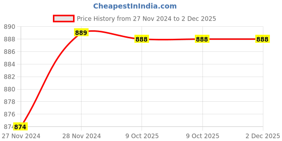 moglix.com Atom Teana Stain Finish Baby Latch Lock Set atom Price History Graph from 27 Nov 2024 to 2 Dec 2025