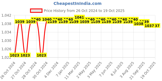 moglix.com Atom WSA333 12 Inch Stainless Steel Aldrop atom Price History Graph from 26 Oct 2024 to 17 Oct 2025