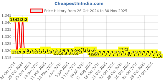 moglix.com Atom WZA003 12 Inch Zinc Aldrop atom Price History Graph from 26 Oct 2024 to 30 Nov 2025