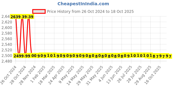 moglix.com Atom WZA003 12 Inch Zinc Aldrop (Pack of 2) atom Price History Graph from 26 Oct 2024 to 17 Oct 2025