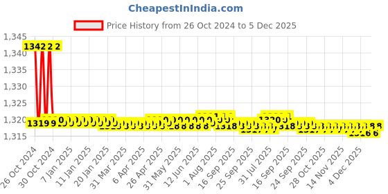 moglix.com Atom WZA004 12 Inch Zinc Aldrop atom Price History Graph from 26 Oct 2024 to 5 Dec 2025