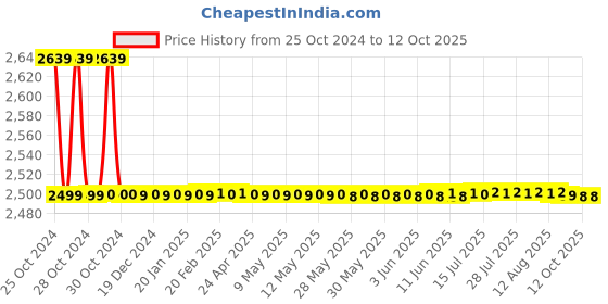 moglix.com Atom WZA004 12 Inch Zinc Aldrop (Pack of 2) atom Price History Graph from 25 Oct 2024 to 12 Oct 2025