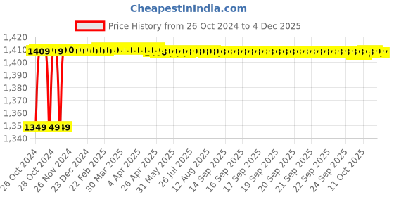 moglix.com Atom WZA005 12 Inch Chrome Plated Silver Satin Finish Zinc Aldrop atom Price History Graph from 26 Oct 2024 to 2 Dec 2025