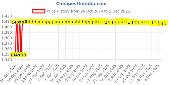 moglix.com Atom WZA006 12 Inch Chrome Plated Silver Satin Finish Zinc Aldrop atom Price History Graph from 26 Oct 2024 to 5 Dec 2025