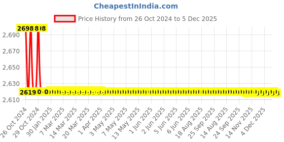 moglix.com Atom WZA006 12 Inch Chrome Plated Silver Satin Finish Zinc Aldrop (Pack of 2) atom Price History Graph from 26 Oct 2024 to 5 Dec 2025
