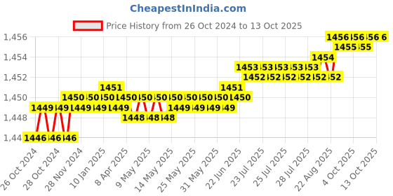 moglix.com Atom WZA006 12 Inch Zinc Aldrop atom Price History Graph from 26 Oct 2024 to 13 Oct 2025