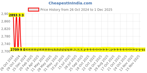 moglix.com Atom WZA006 12 Inch Zinc Aldrop (Pack of 2) atom Price History Graph from 26 Oct 2024 to 30 Nov 2025