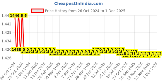 moglix.com Atom WZA008 12 Inch Zinc Aldrop atom Price History Graph from 26 Oct 2024 to 30 Nov 2025
