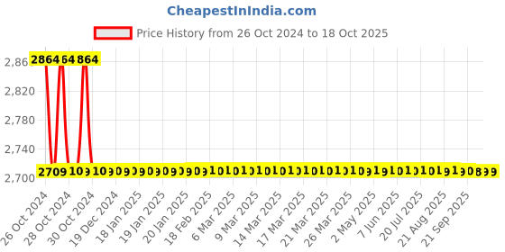 moglix.com Atom WZA008 12 Inch Zinc Aldrop (Pack of 2) atom Price History Graph from 26 Oct 2024 to 17 Oct 2025