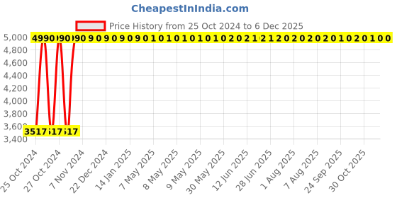 moglix.com Atom Yamuna 18 inch Brass Antique Finish Aluminium Pull Handle (Pack of 2) atom Price History Graph from 25 Oct 2024 to 5 Dec 2025