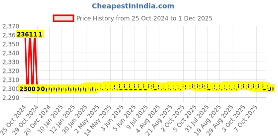 moglix.com Atom Zinc Brass Antique Finish Heavy Duty Mortise Door Lock Set with Both Sided Key, O49CYBSK atom Price History Graph from 25 Oct 2024 to 1 Dec 2025
