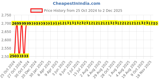 moglix.com Atom Zinc Brass Antique Finish Heavy Duty Mortise Door Lock Set with One Sided Key, MAYURCYBSK70 atom Price History Graph from 25 Oct 2024 to 1 Dec 2025