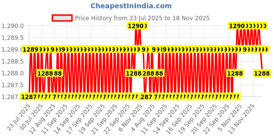 moglix.com Attrico 1/2 inch 27mm Drive Impact Socket, AIM-27 attrico Price History Graph from 23 Jul 2025 to 18 Nov 2025