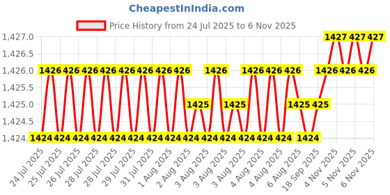 moglix.com Attrico 1/2 inch 32mm Drive Impact Socket, AIM-32 attrico Price History Graph from 24 Jul 2025 to 5 Nov 2025