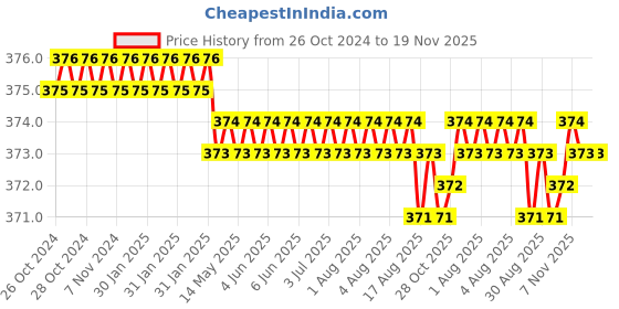 moglix.com Attrico 12 inch Pipe Wrench, APW-12 attrico Price History Graph from 26 Oct 2024 to 19 Nov 2025