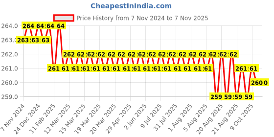 moglix.com Attrico 12 Pcs Combination Spanner Set, ACS-12 attrico Price History Graph from 7 Nov 2024 to 7 Nov 2025