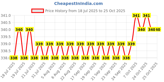 moglix.com Attrico 12 Pcs Spanner Set &a; Plier Combo attrico Price History Graph from 18 Jul 2025 to 24 Oct 2025