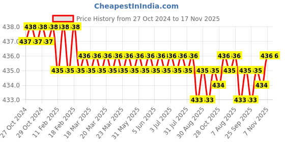 moglix.com Attrico 12.5x6x6 inch Heavy Plastic Big Tool Box, ATB-13P attrico Price History Graph from 27 Oct 2024 to 17 Nov 2025
