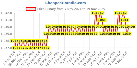 moglix.com Attrico 16 inch Pipe Wrench, APW-16 attrico Price History Graph from 7 Nov 2024 to 18 Nov 2025
