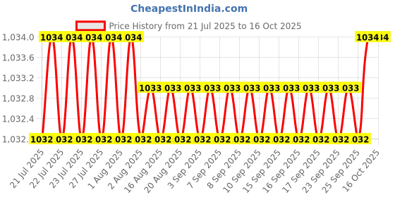moglix.com Attrico 16 Inch Tool Box, ATH-16I attrico Price History Graph from 21 Jul 2025 to 16 Oct 2025
