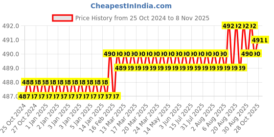 moglix.com Attrico 16 Pcs Hand Tool Kit, AHT-16 attrico Price History Graph from 25 Oct 2024 to 7 Nov 2025