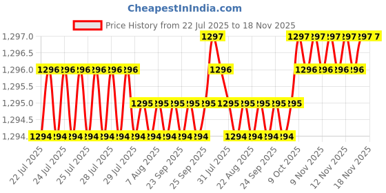 moglix.com Attrico 16x6x6 inch Heavy Plastic Red &a; Light Blue Tool Box, ATB-16Y attrico Price History Graph from 22 Jul 2025 to 17 Nov 2025