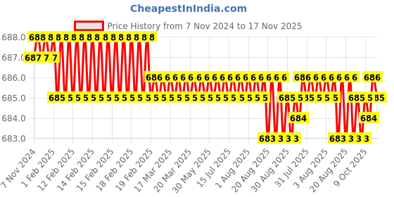 moglix.com Attrico 17 Pcs Home Tool Kit, AHT-6 attrico Price History Graph from 7 Nov 2024 to 16 Nov 2025
