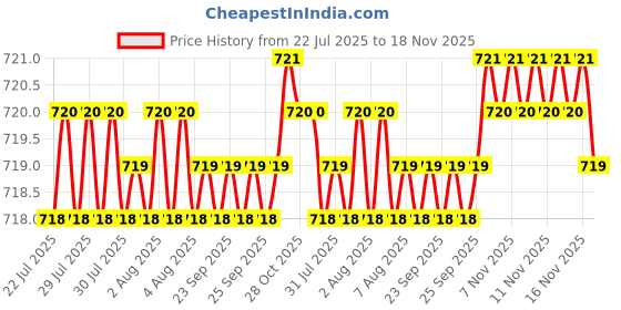 moglix.com Attrico 17x6x7 inch Iron Tool Box, ATI-17 attrico Price History Graph from 22 Jul 2025 to 18 Nov 2025