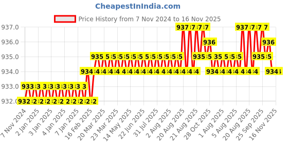 moglix.com Attrico 25 Pcs General Hand Tools Kit , ATK-102 attrico Price History Graph from 7 Nov 2024 to 16 Nov 2025
