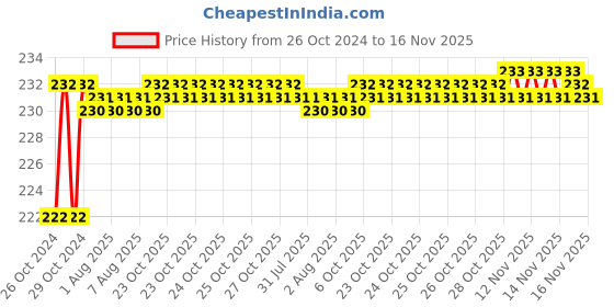 moglix.com Attrico 41 Pcs Screwdriver Set, ATS 41 attrico Price History Graph from 26 Oct 2024 to 16 Nov 2025