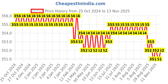moglix.com Attrico 5 Pcs Home Hand Tool Kit, ACT-5 attrico Price History Graph from 25 Oct 2024 to 11 Nov 2025