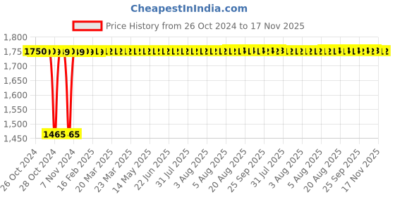 moglix.com Attrico 50 Pieces Smart Tool Kit, AST-50 attrico Price History Graph from 26 Oct 2024 to 16 Nov 2025