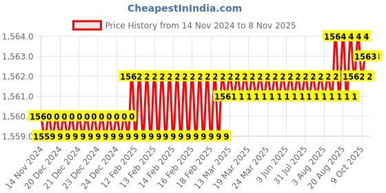moglix.com Attrico 6 Pcs 1/2 inch Drive L Handle Set, ALH-12B attrico Price History Graph from 14 Nov 2024 to 7 Nov 2025