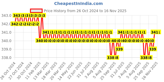 moglix.com Attrico 8 Pcs 8-19mm Ring Spanner Set, ARS-8 attrico Price History Graph from 26 Oct 2024 to 16 Nov 2025