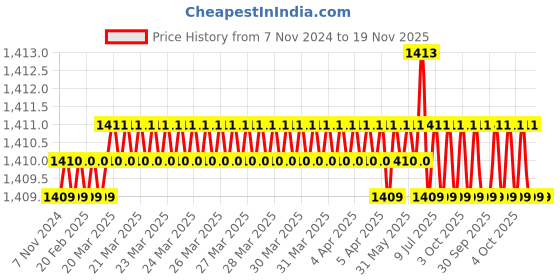 moglix.com Attrico ABH-200 Ball Pein Hammer attrico Price History Graph from 7 Nov 2024 to 19 Nov 2025