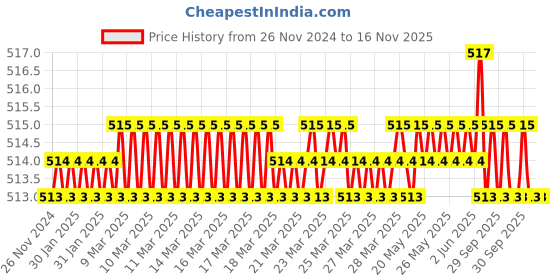 moglix.com Attrico ACT-5 Multi Cutter attrico Price History Graph from 26 Nov 2024 to 15 Nov 2025