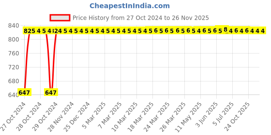 moglix.com Attrico ACT-7 Domestic Tool Kit attrico Price History Graph from 27 Oct 2024 to 26 Nov 2025