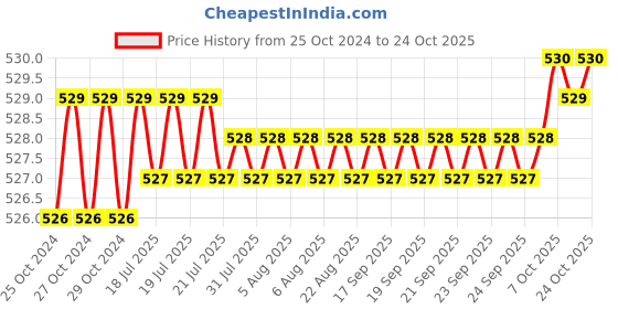 moglix.com Attrico AHT-13 Hand Tool Combo attrico Price History Graph from 25 Oct 2024 to 24 Oct 2025