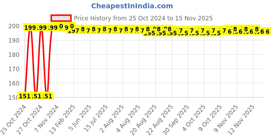 moglix.com Attrico Allen Key Set, ALT-10 attrico Price History Graph from 25 Oct 2024 to 10 Nov 2025