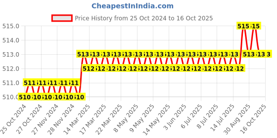 moglix.com Attrico Big Tool Box, ATP-12P attrico Price History Graph from 25 Oct 2024 to 16 Oct 2025