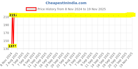 moglix.com Attrico Combination Spanner Set, ACS-6C attrico Price History Graph from 8 Nov 2024 to 19 Nov 2025