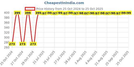 moglix.com Attrico Combo of 8 Pieces Spanner Set &a; Plier attrico Price History Graph from 25 Oct 2024 to 25 Oct 2025