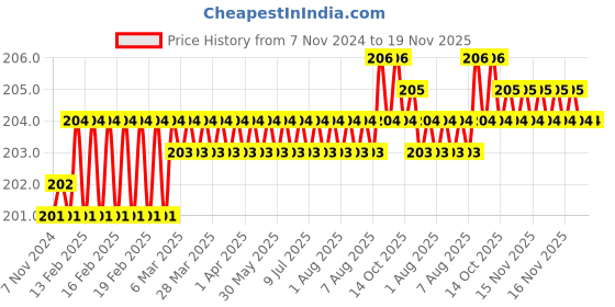moglix.com Attrico D Spanner Set, ADT-8 attrico Price History Graph from 7 Nov 2024 to 18 Nov 2025