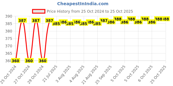 moglix.com Attrico Plier &a; Ring Spanner Set, ACP-9 attrico Price History Graph from 25 Oct 2024 to 24 Oct 2025