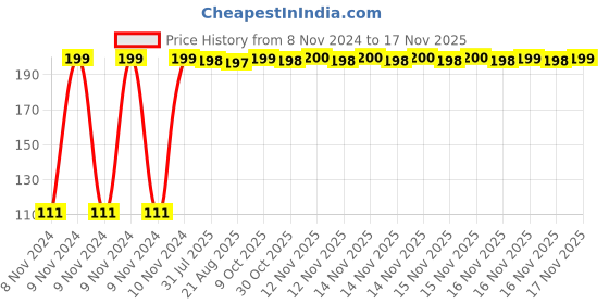 moglix.com Attrico Screwdriver Set, ASB-11 attrico Price History Graph from 8 Nov 2024 to 16 Nov 2025