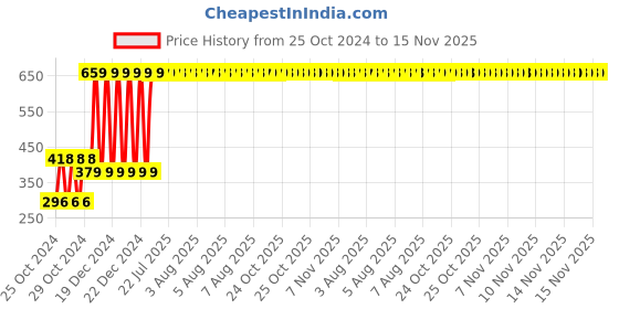moglix.com Attrico Socket Set, ASS-38 attrico Price History Graph from 25 Oct 2024 to 15 Nov 2025